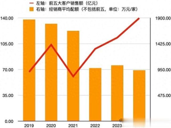 九龙配资 一增一减, 五粮液让经销商站在“巨人的肩膀”上