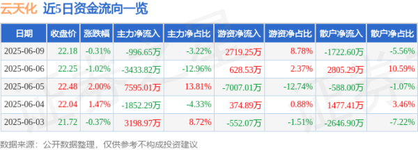 股牛配 股票行情快报：云天化（600096）6月9日主力资金净卖出996.65万元