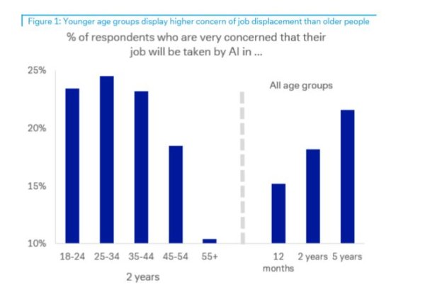 本信选配 德银“万人调研”：对于AI冲击岗位，年轻人焦虑远超年长同事